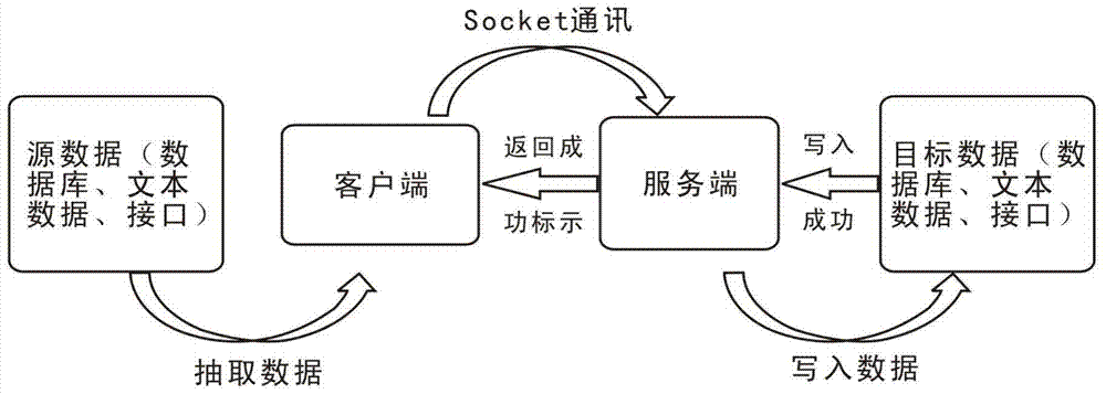 Safety production comprehensive supervisory platform data transmission method