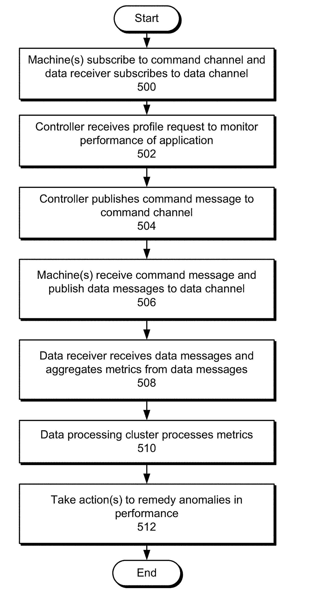 On-demand profiling based on event streaming architecture