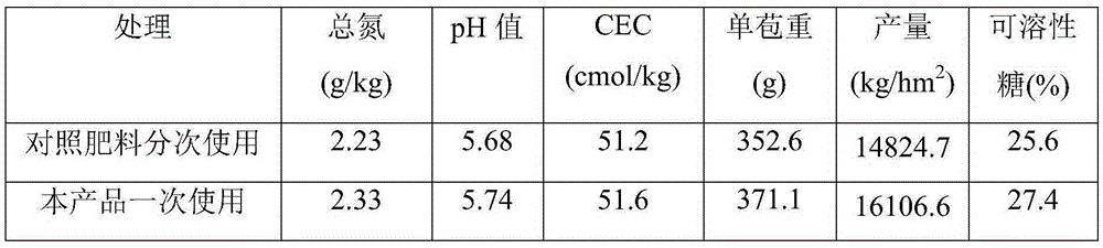 A kind of biochar-based stable compound fertilizer and preparation method thereof