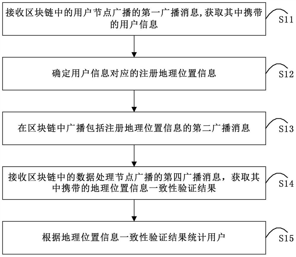 User statistics method and system