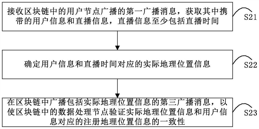 User statistics method and system