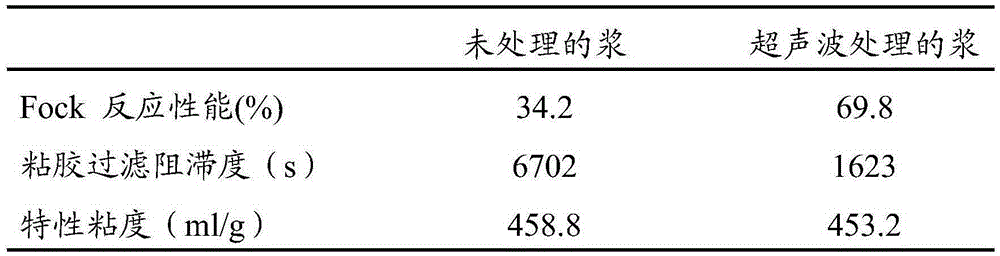 Method for improving reactivity of dissolving pulp for viscose