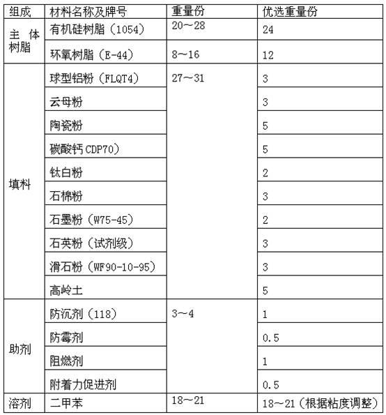 High-temperature-resistant heat-proof paint and preparation and use methods thereof