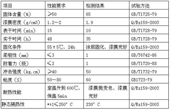 High-temperature-resistant heat-proof paint and preparation and use methods thereof