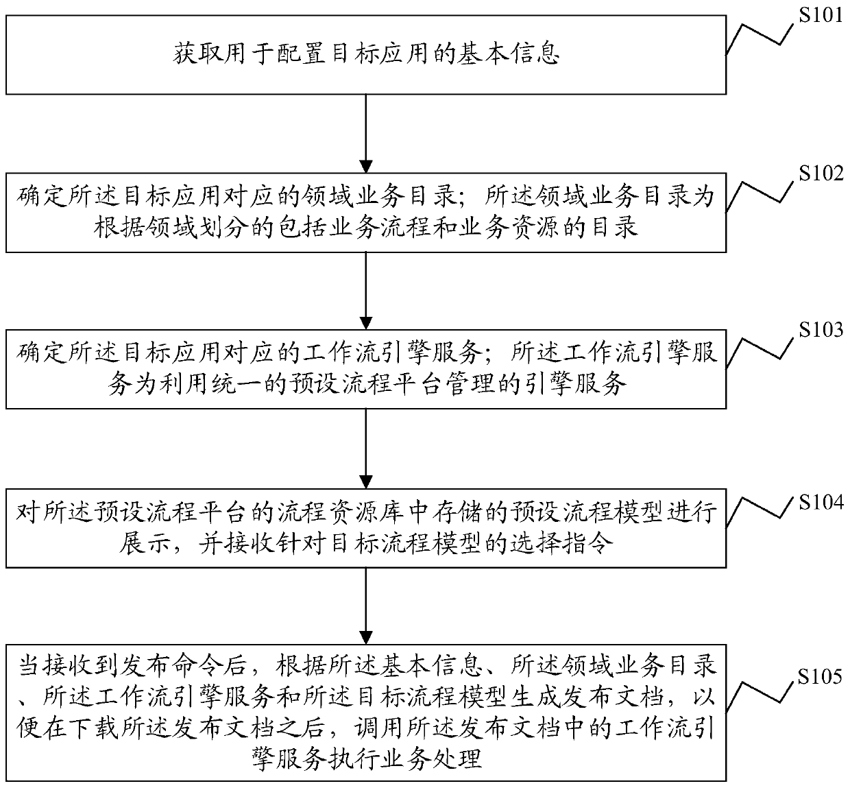 Service processing method and device, electronic equipment and storage medium