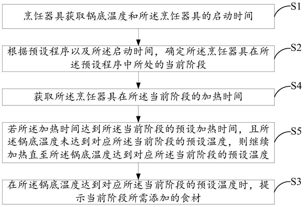 Cooking control method, control device, cooking appliance and readable storage medium