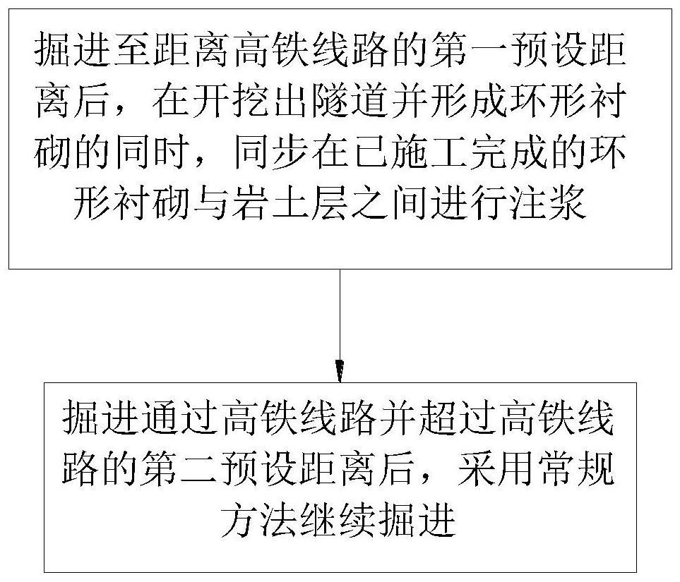 Shield construction method for subway underneath passing high-speed rail line