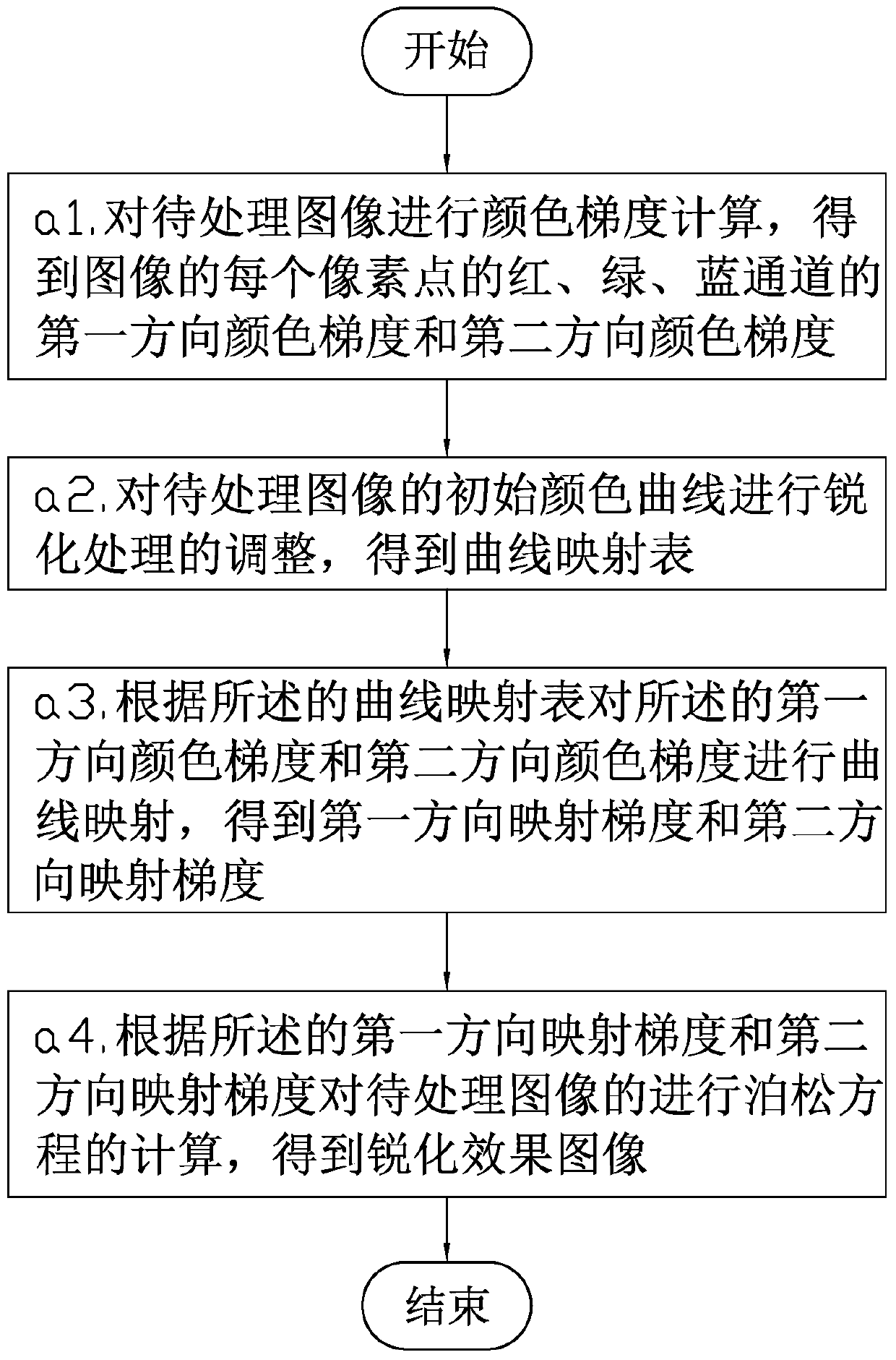 A gradient-based image sharpening processing method, system and shooting terminal