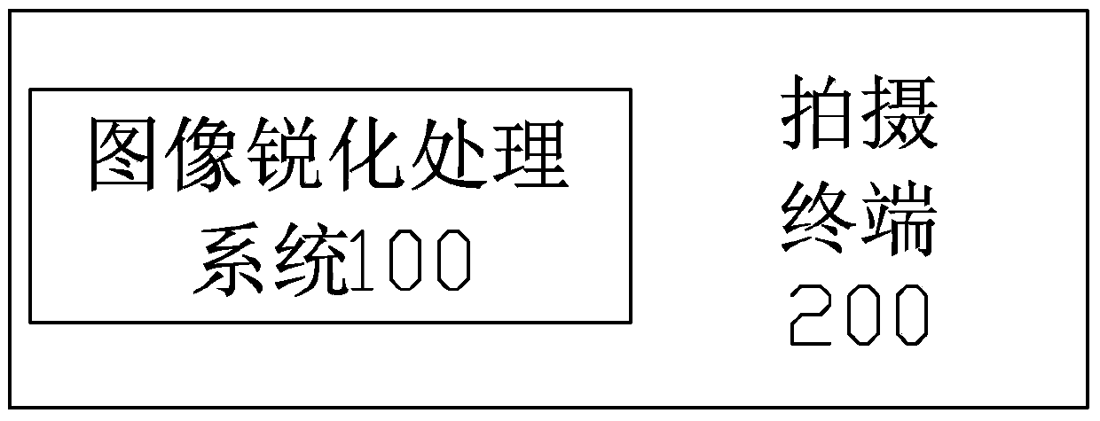 A gradient-based image sharpening processing method, system and shooting terminal