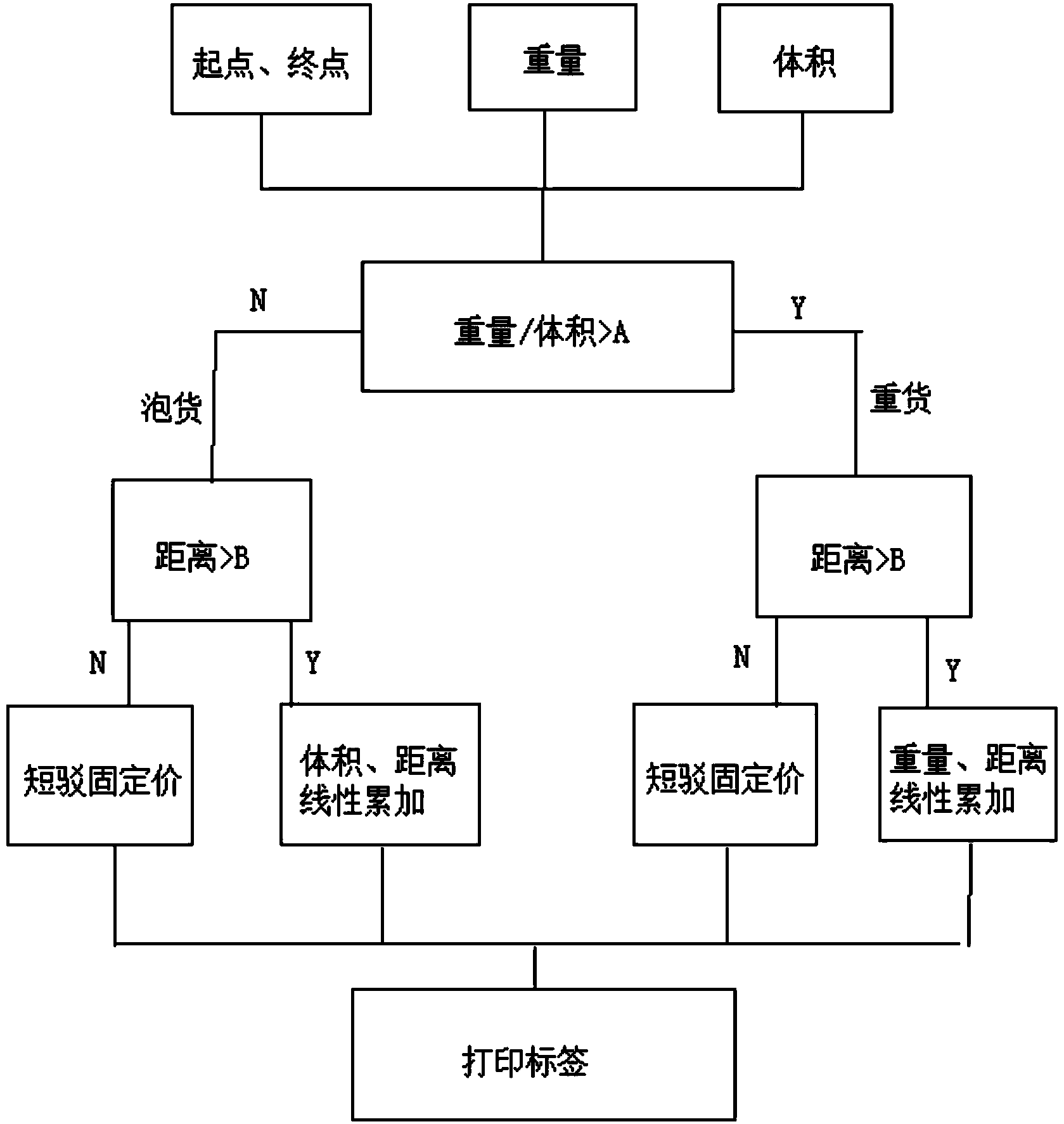 Logistics freight rate automatic calculation system and working method thereof