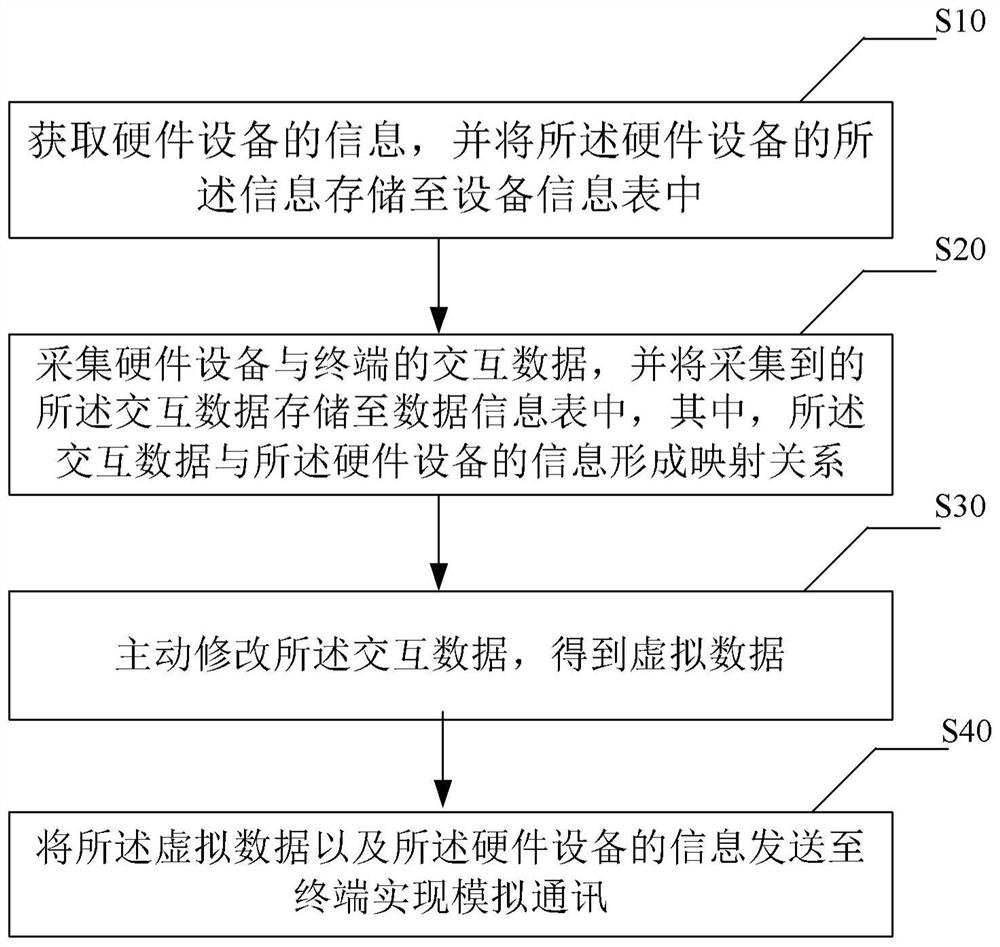 Simulation method for hardware equipment, simulator, equipment and medium