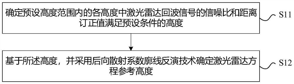 Method and device for determining reference height of laser radar equation for observing aerosol