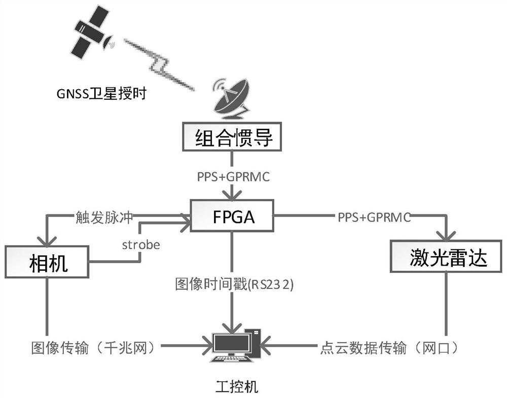 Space-time synchronization system and device for laser radar and camera data and readable medium