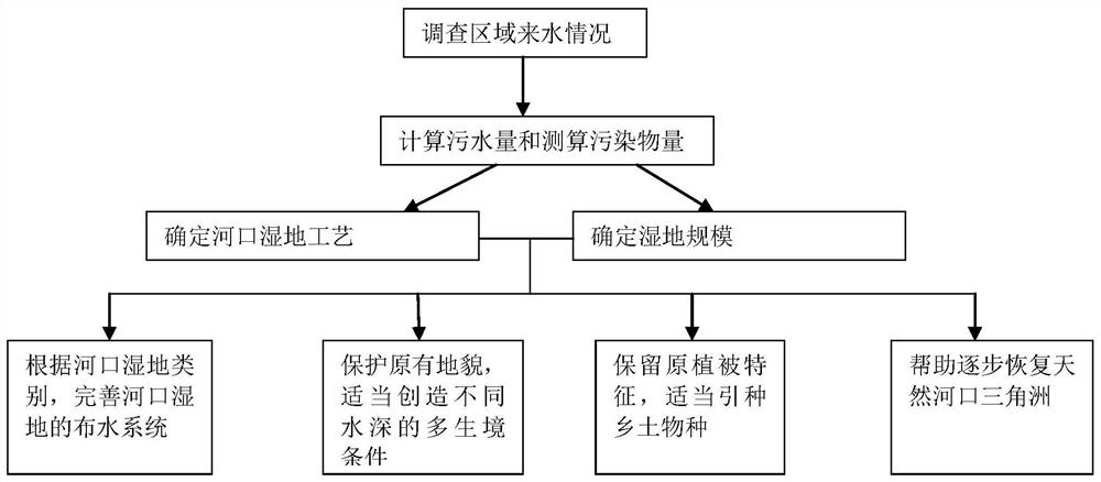 Construction method of near-natural estuary wetland capable of uniformly distributing water