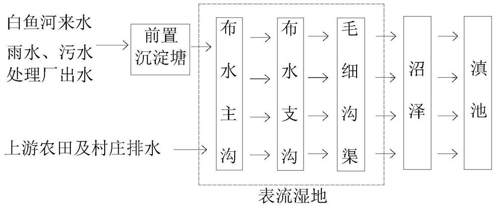 Construction method of near-natural estuary wetland capable of uniformly distributing water