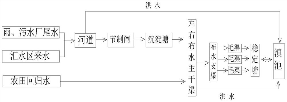 Construction method of near-natural estuary wetland capable of uniformly distributing water