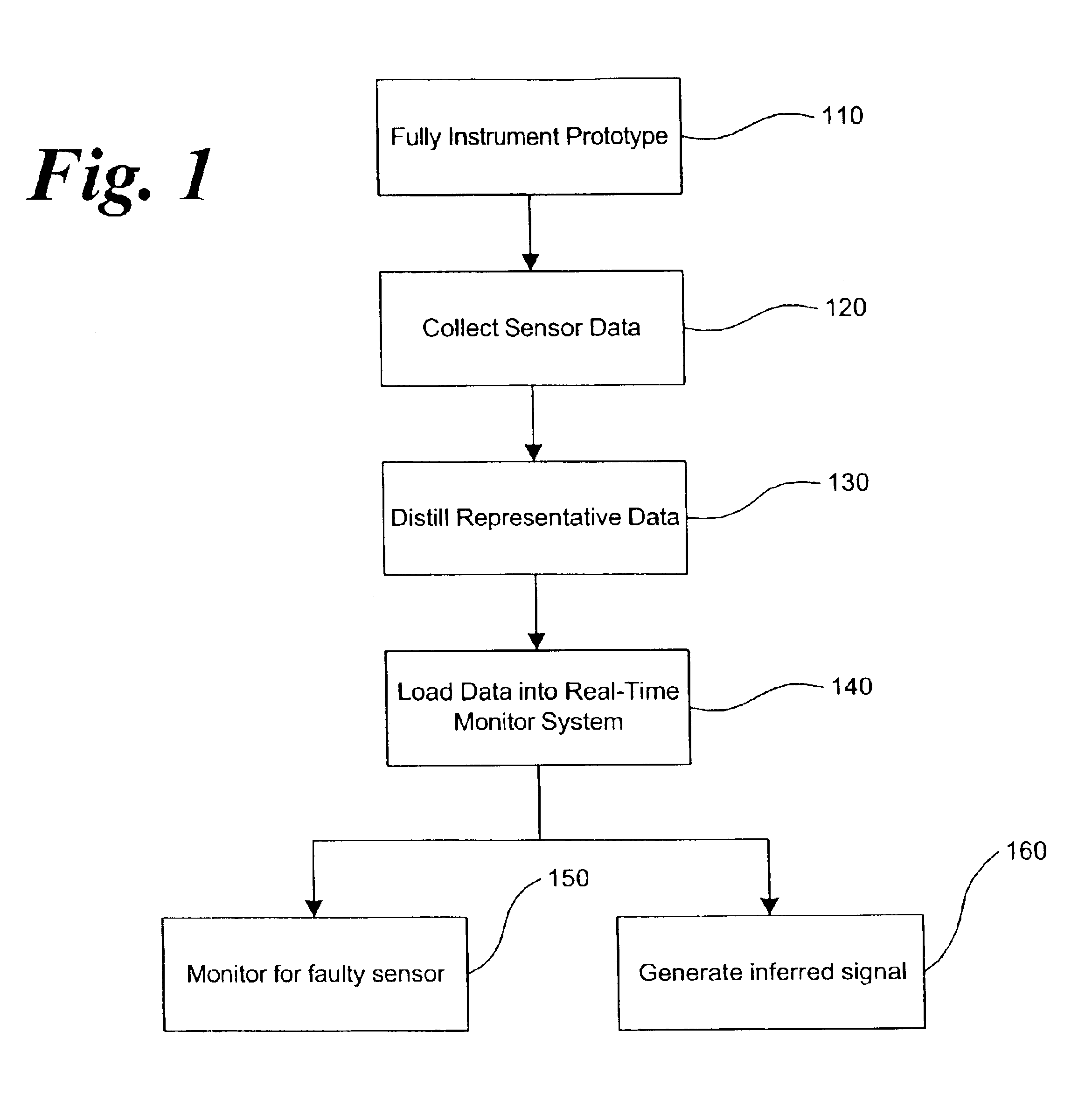 Inferential signal generator for instrumented equipment and processes