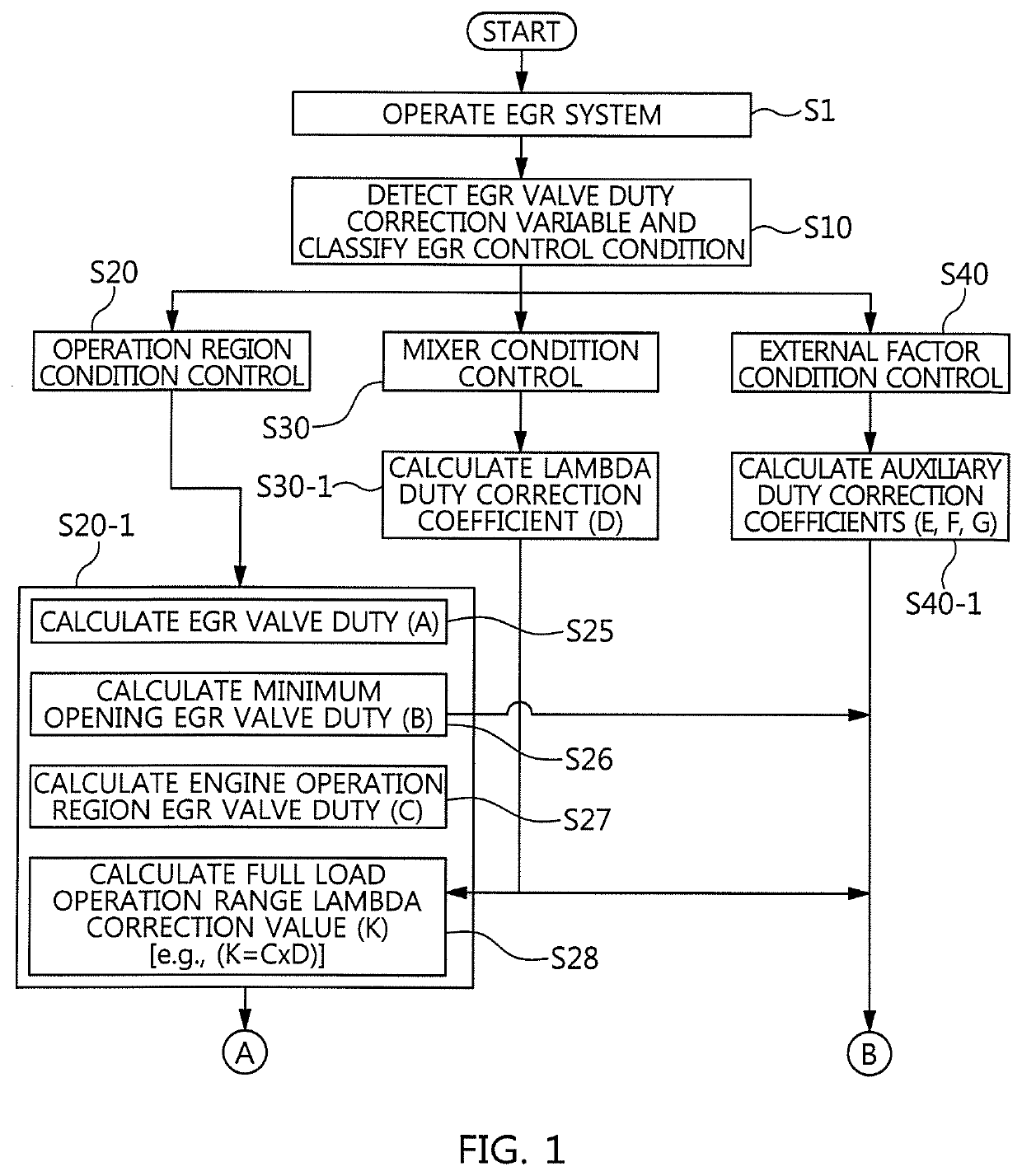 Valve duty differentiated exhaust gas recirculation control method and exhaust gas recirculation system