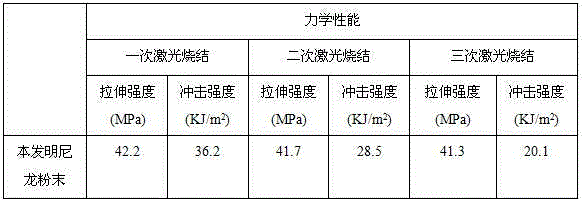 Low-temperature nylon powder material for selective laser sintering and preparation method thereof