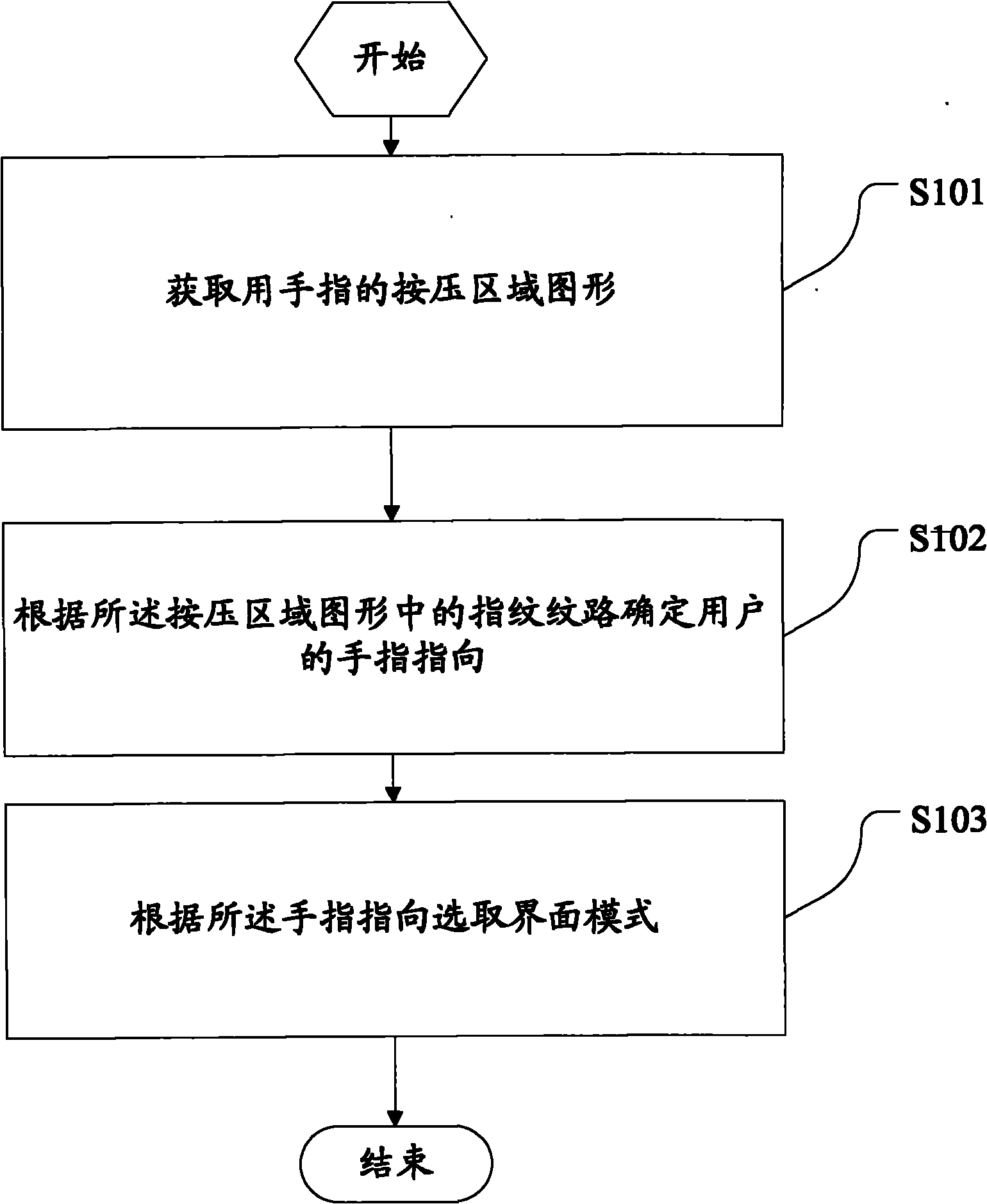 Interface model selection method based on image of region pressed by finger and mobile terminal