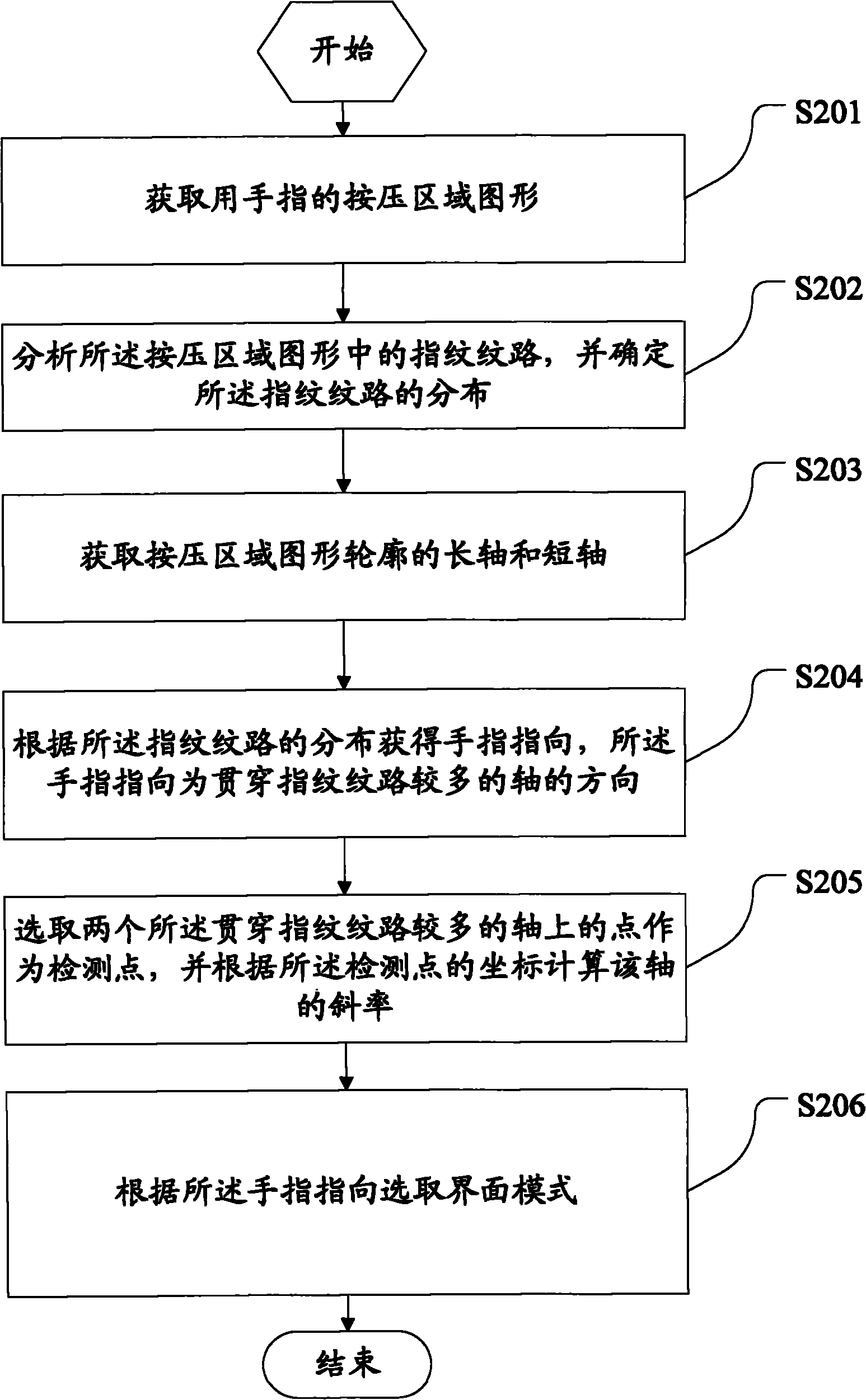 Interface model selection method based on image of region pressed by finger and mobile terminal