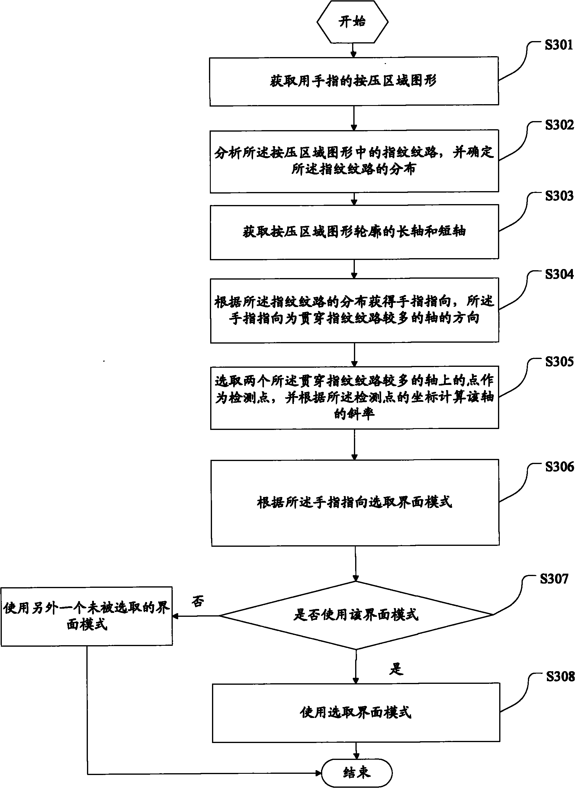 Interface model selection method based on image of region pressed by finger and mobile terminal