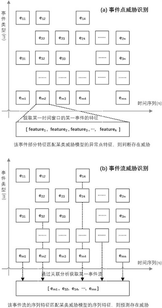 Network security threat identification method based on event detection mode