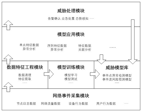 Network security threat identification method based on event detection mode