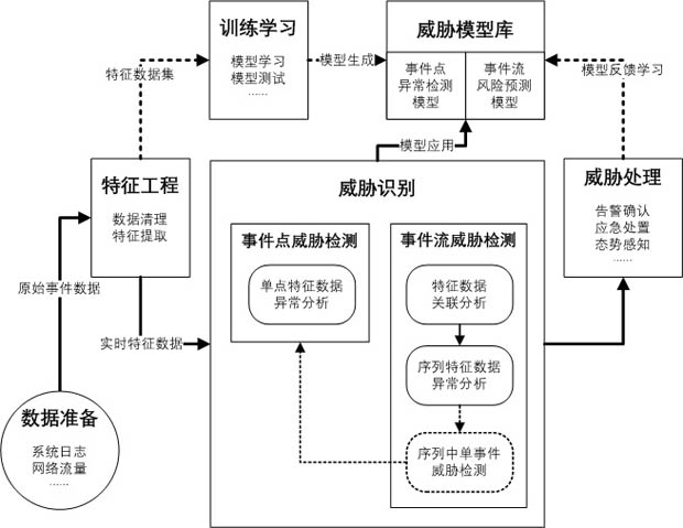 Network security threat identification method based on event detection mode