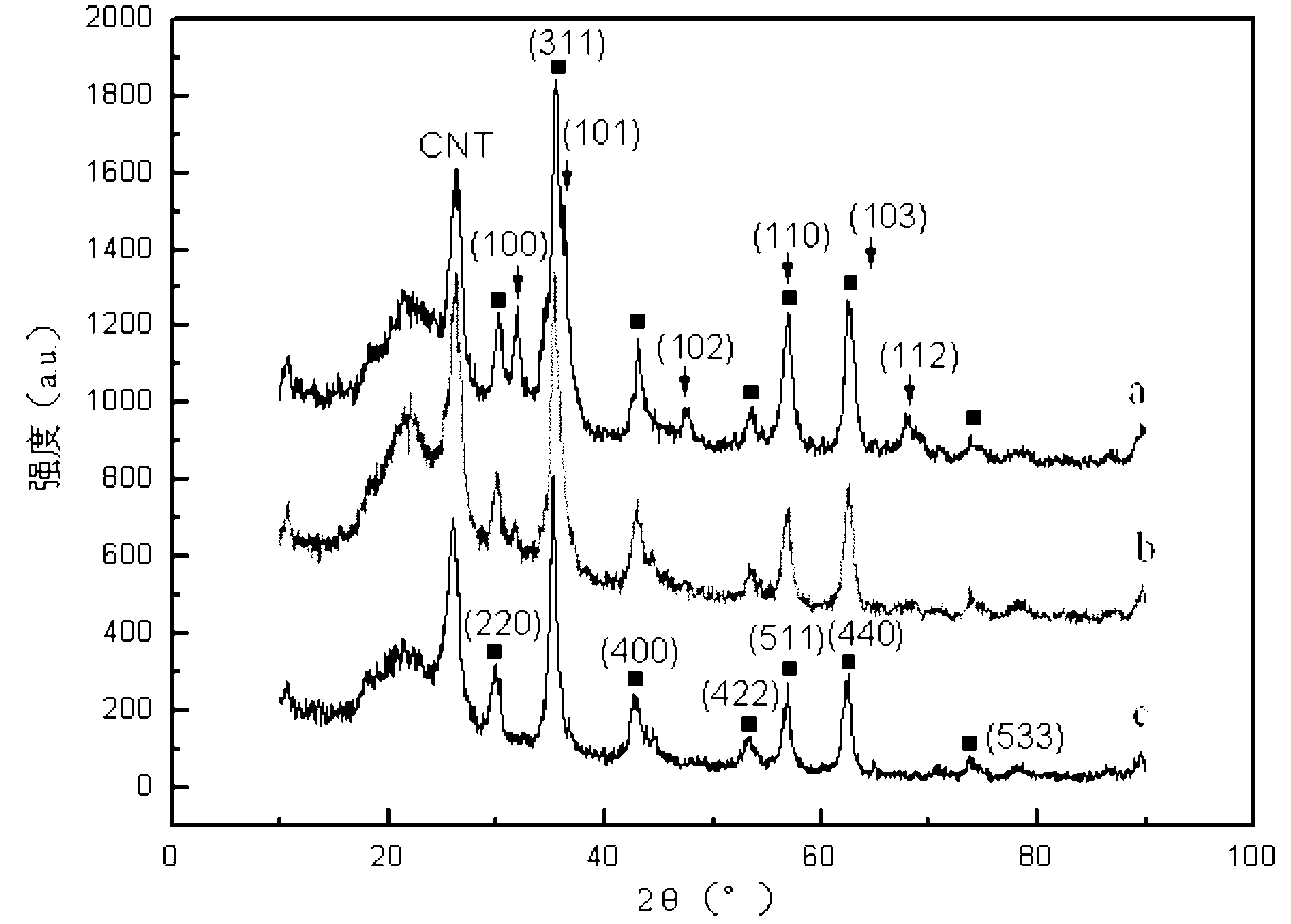 Method for preparing CNT/Fe3O4@ZnO one-dimensional nanocomposite by polyol one-pot method