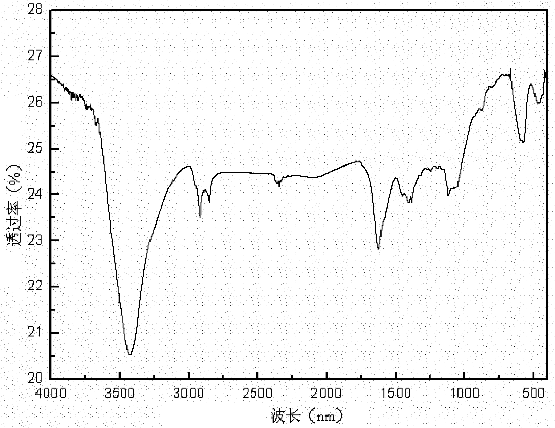 Method for preparing CNT/Fe3O4@ZnO one-dimensional nanocomposite by polyol one-pot method