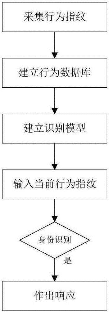 Mobile terminal user authentication method based on behavior fingerprint