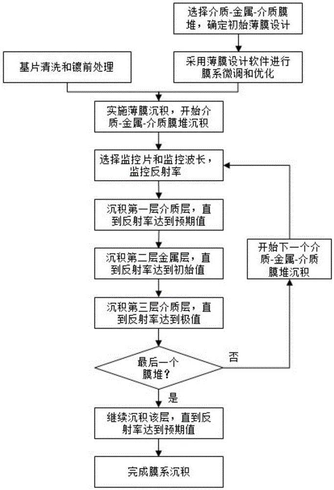 Manufacture method for low polarization sensitivity dichroic film of medium metallic film pile