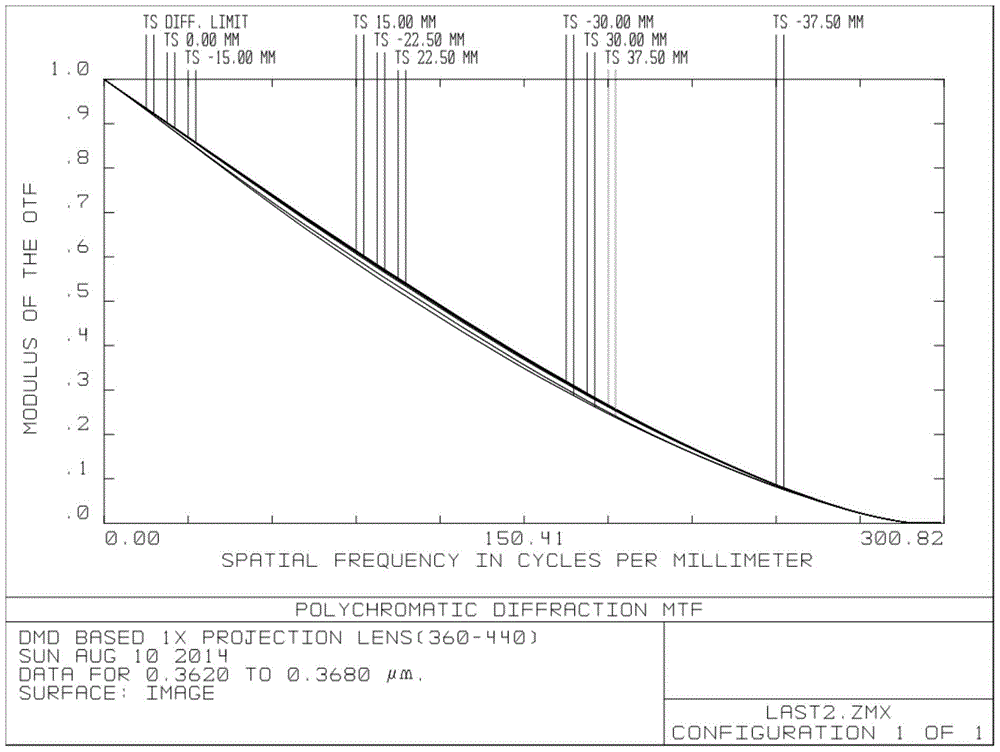 A projection objective lens for desktop stepper lithography machine