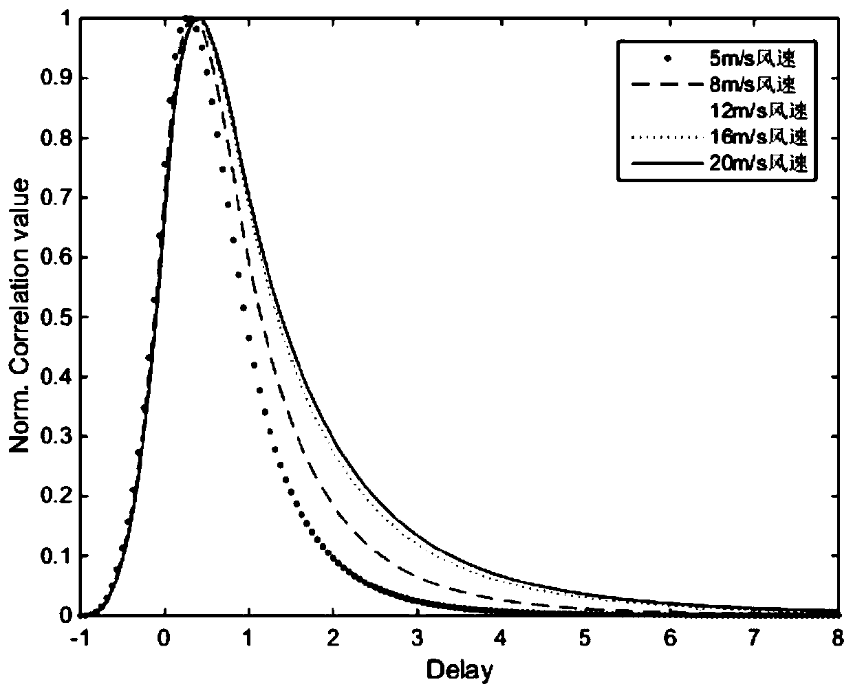 Beidou meo satellite signal fitting method based on least squares and gradient descent method