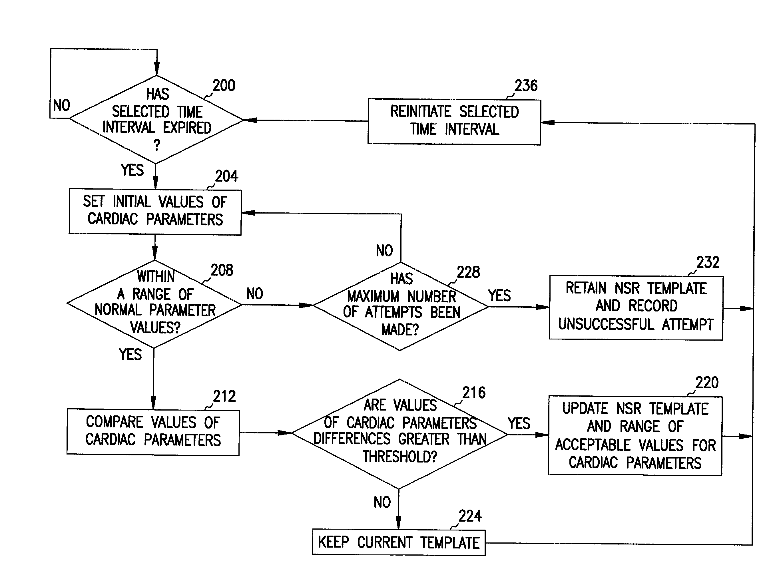 Method and system for verifying the integrity of normal sinus rhythm templates