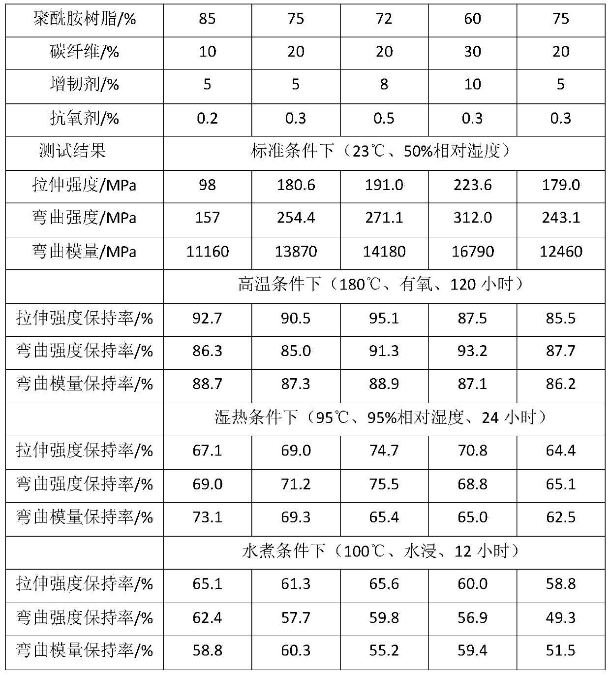 High-rigidity high-durability carbon fiber enhanced polyamide composite material and preparation method thereof