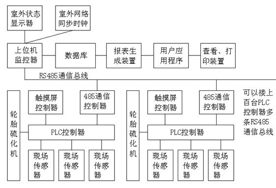 Centralized monitoring system for vulcanizer in tire factory