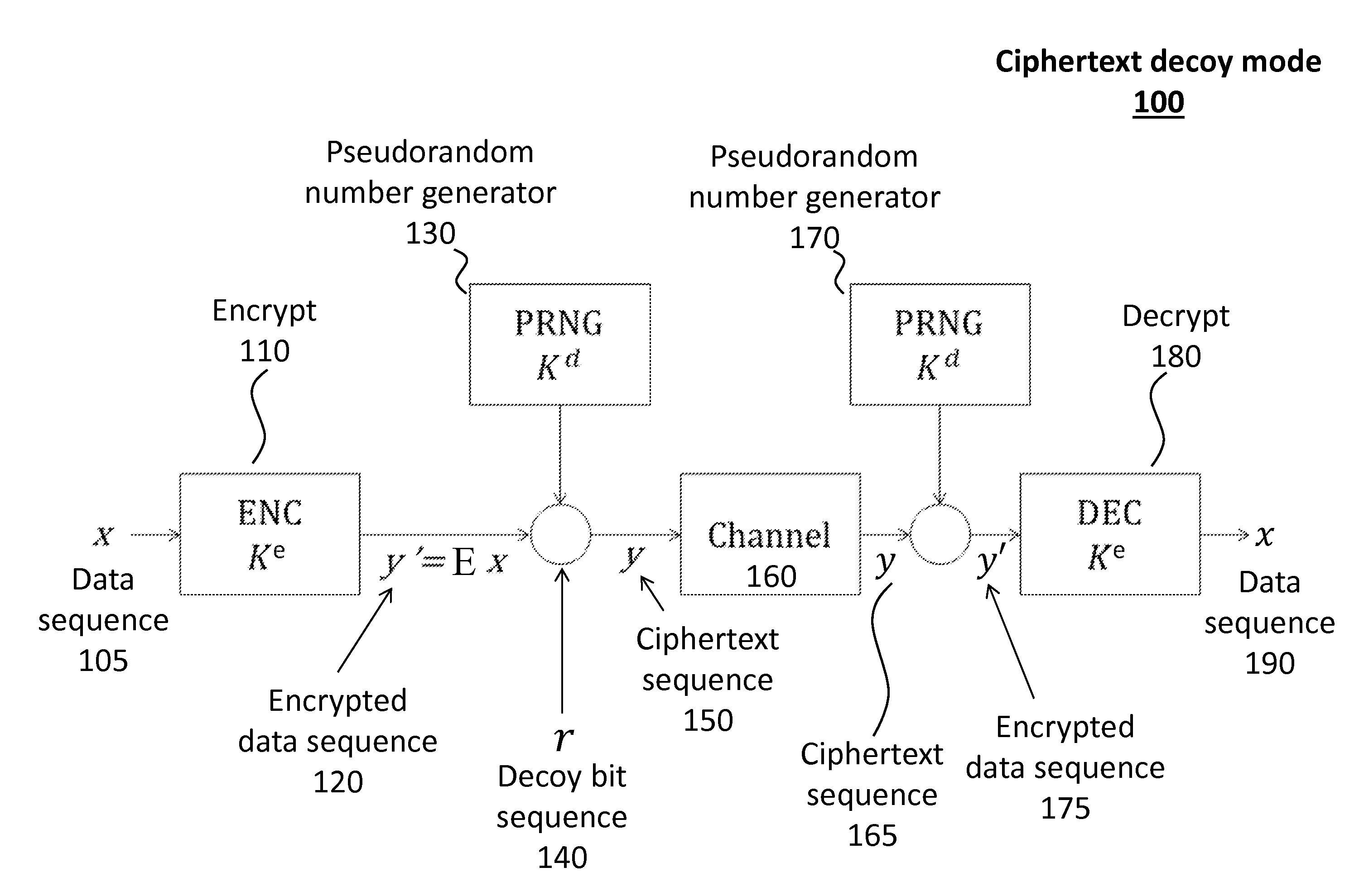 Decoy bits method for direct encryption and key generation