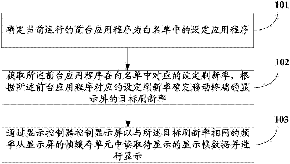 Mobile terminal's refresh rate control method, device and mobile terminal