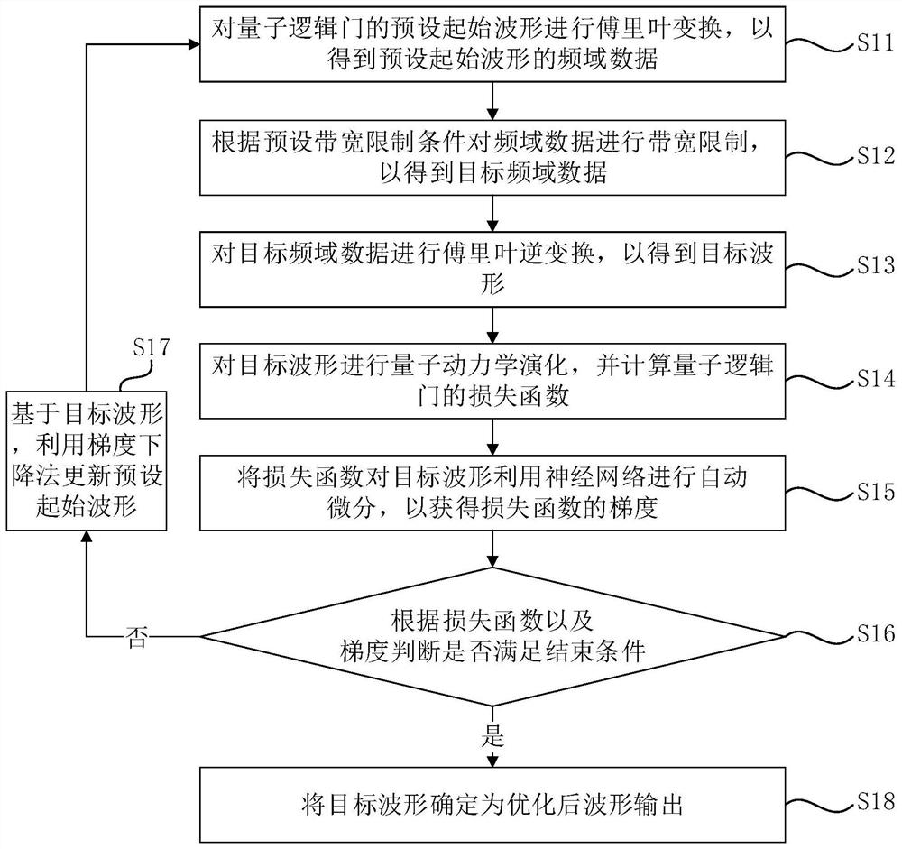 Quantum control waveform optimization method and device, computer equipment and storage medium