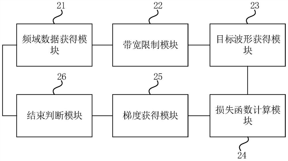 Quantum control waveform optimization method and device, computer equipment and storage medium