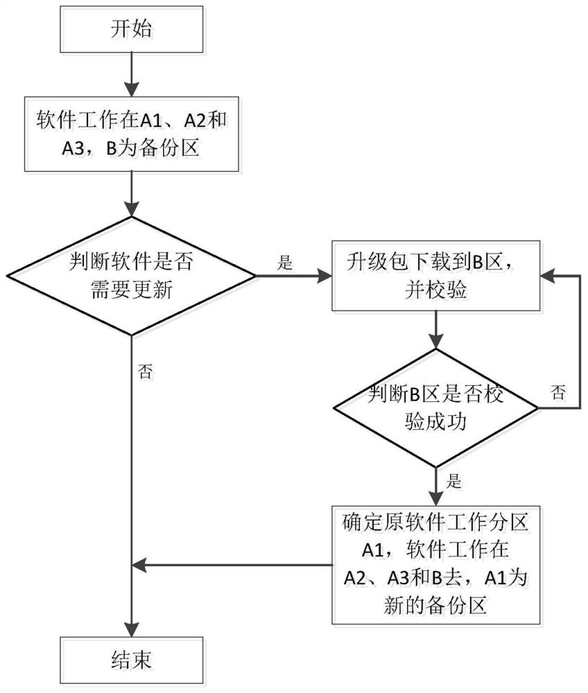 A software upgrade method, system, device and storage medium