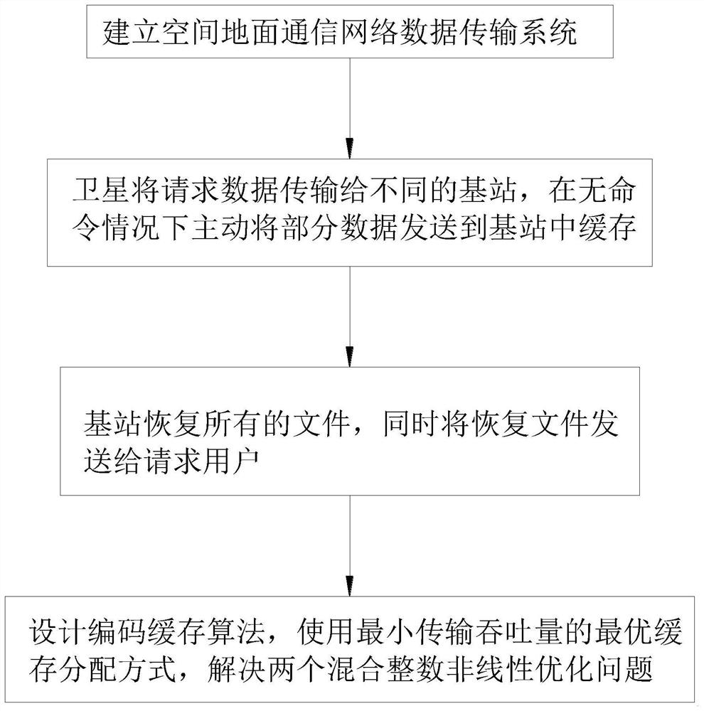 Code equally-divided caching method for satellite-ground communication transmission