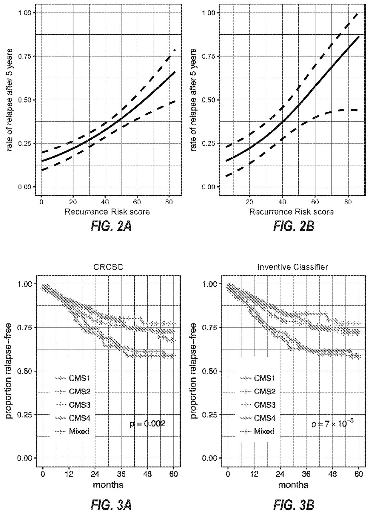 Assessing Colorectal Cancer Molecular Subtype and Uses Thereof