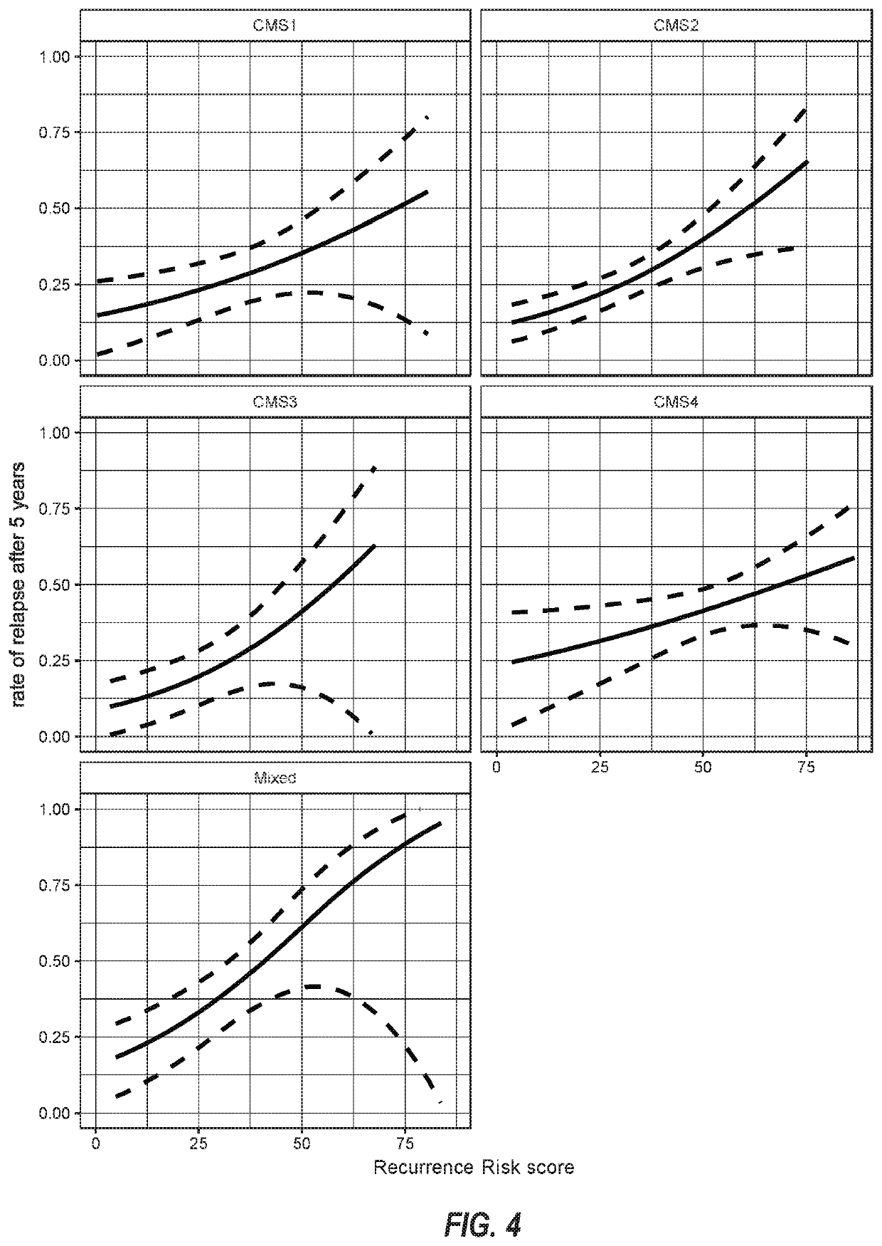 Assessing Colorectal Cancer Molecular Subtype and Uses Thereof