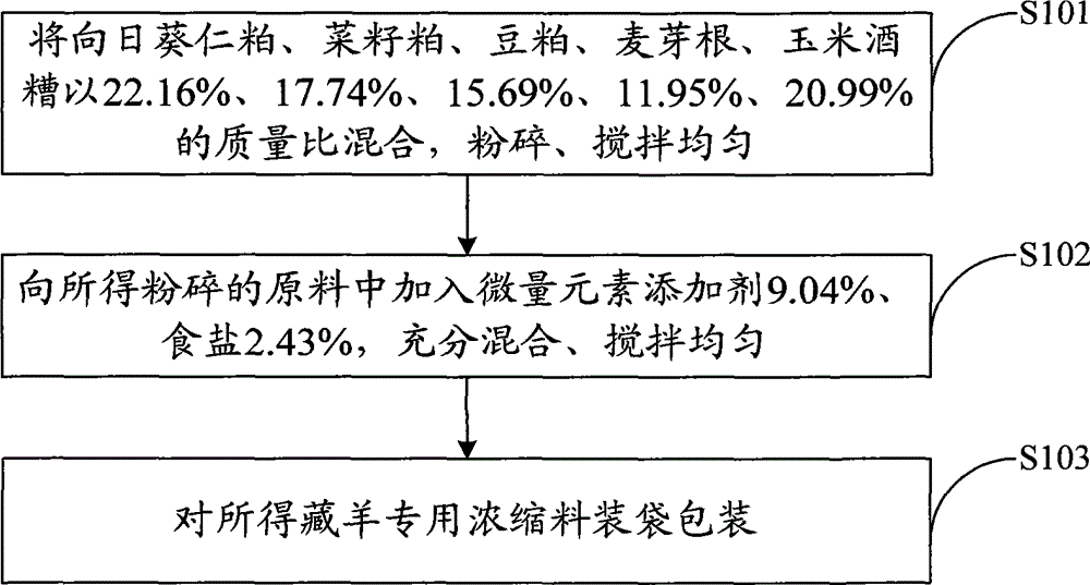 A kind of special concentrated material for Tibetan sheep and its preparation method