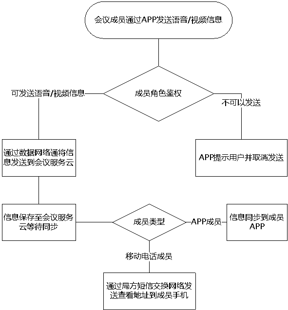 Fragmented asynchronous conference system