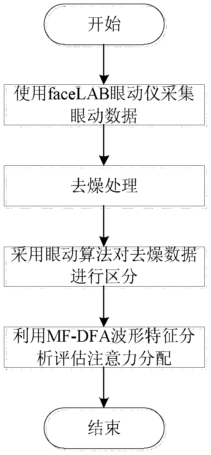 Controller attention distribution evaluation method based on eye movement data