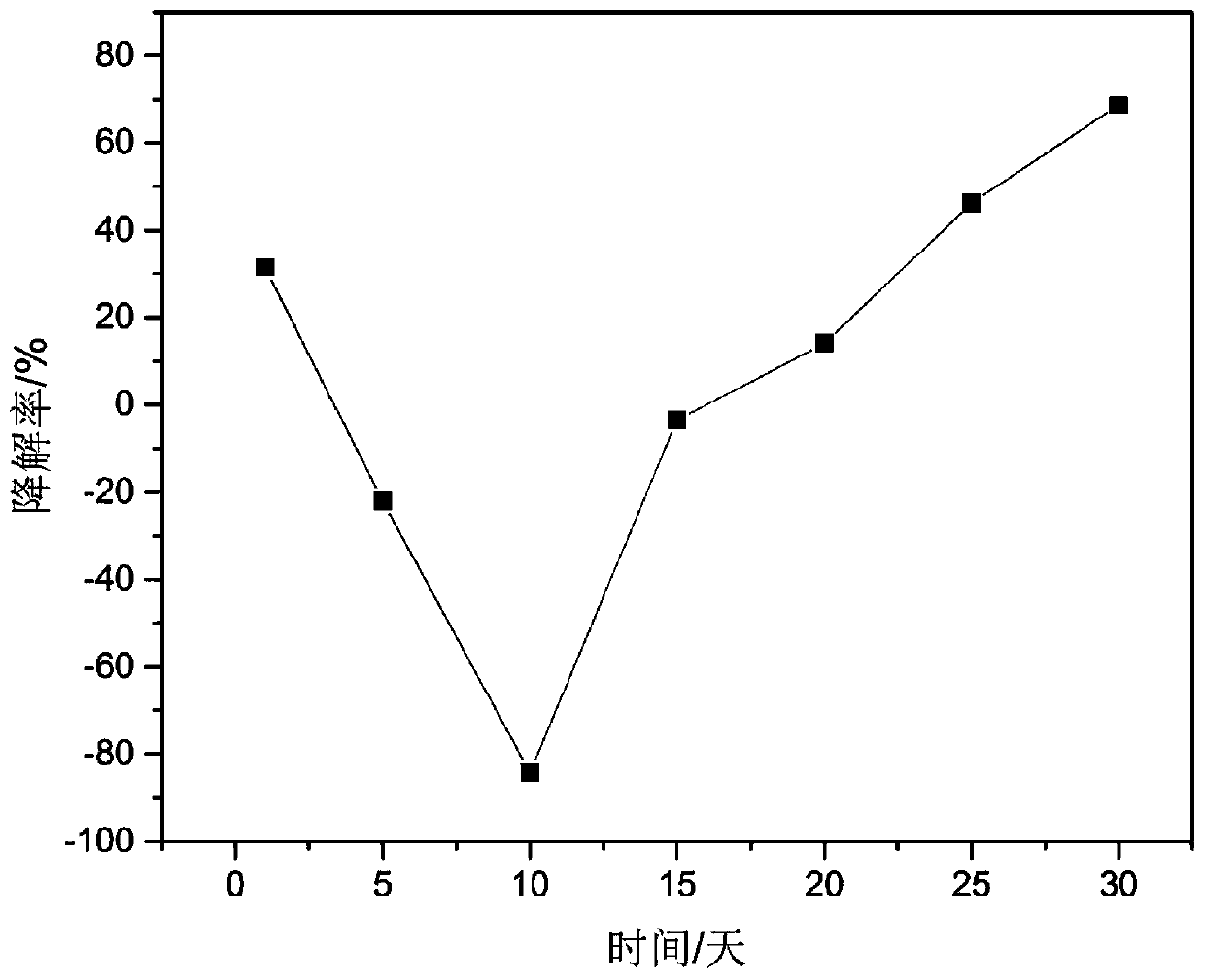 A kind of bacterial strain jn5 for degrading petroleum hydrocarbons in oily sludge and its application